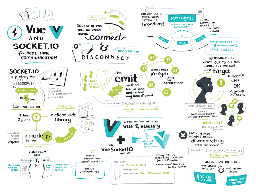 Maggie's excellent illustrated notes for Vue and Socket.io